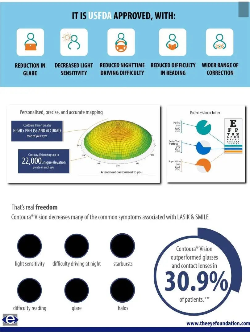 contoura-lasik-treatment-usfda